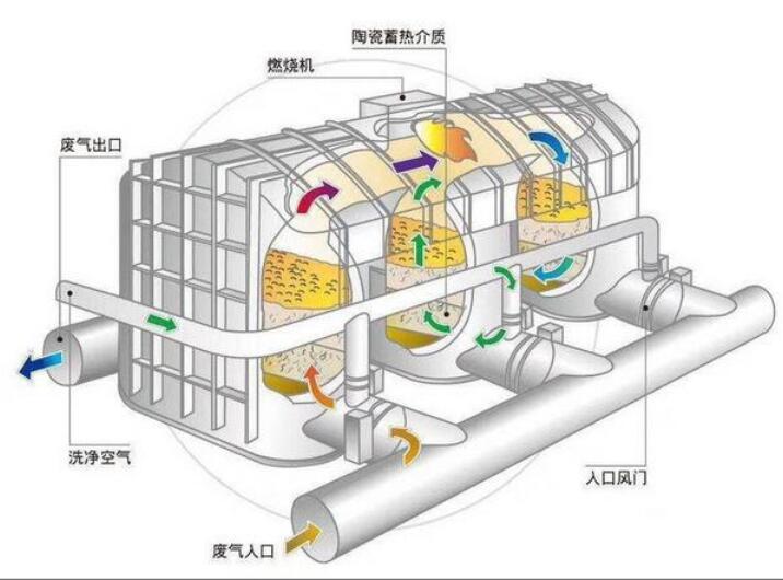 印刷廠VOC廢氣治理，印刷廠廢氣治理圖解